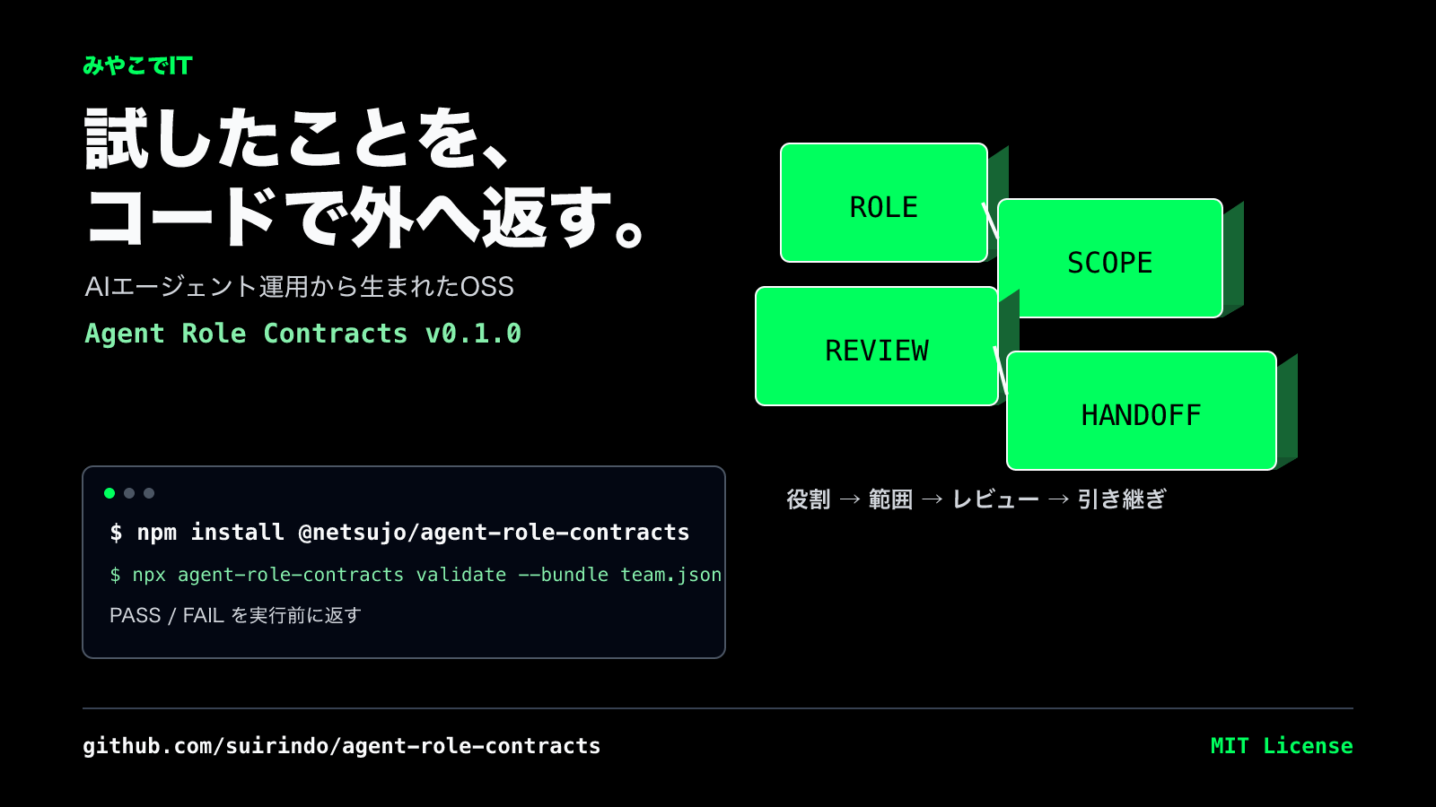 ROLE・SCOPE・REVIEW・HANDOFFのブロックとnpmコマンドを示したAgent Role Contracts v0.1.0のアイキャッチ