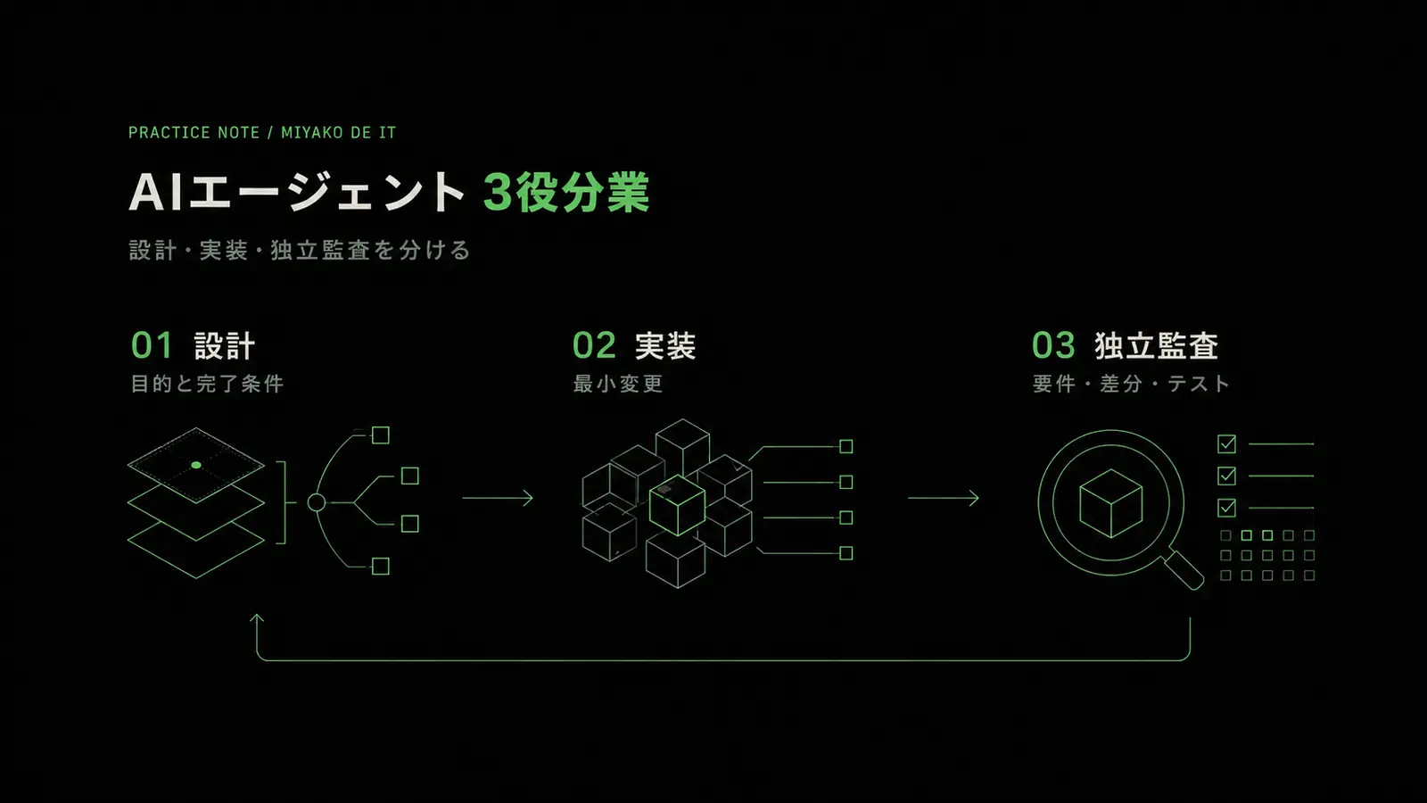 設計・実装・独立監査の3モジュールが前進経路と差し戻し経路で接続されたAIエージェント分業の図解
