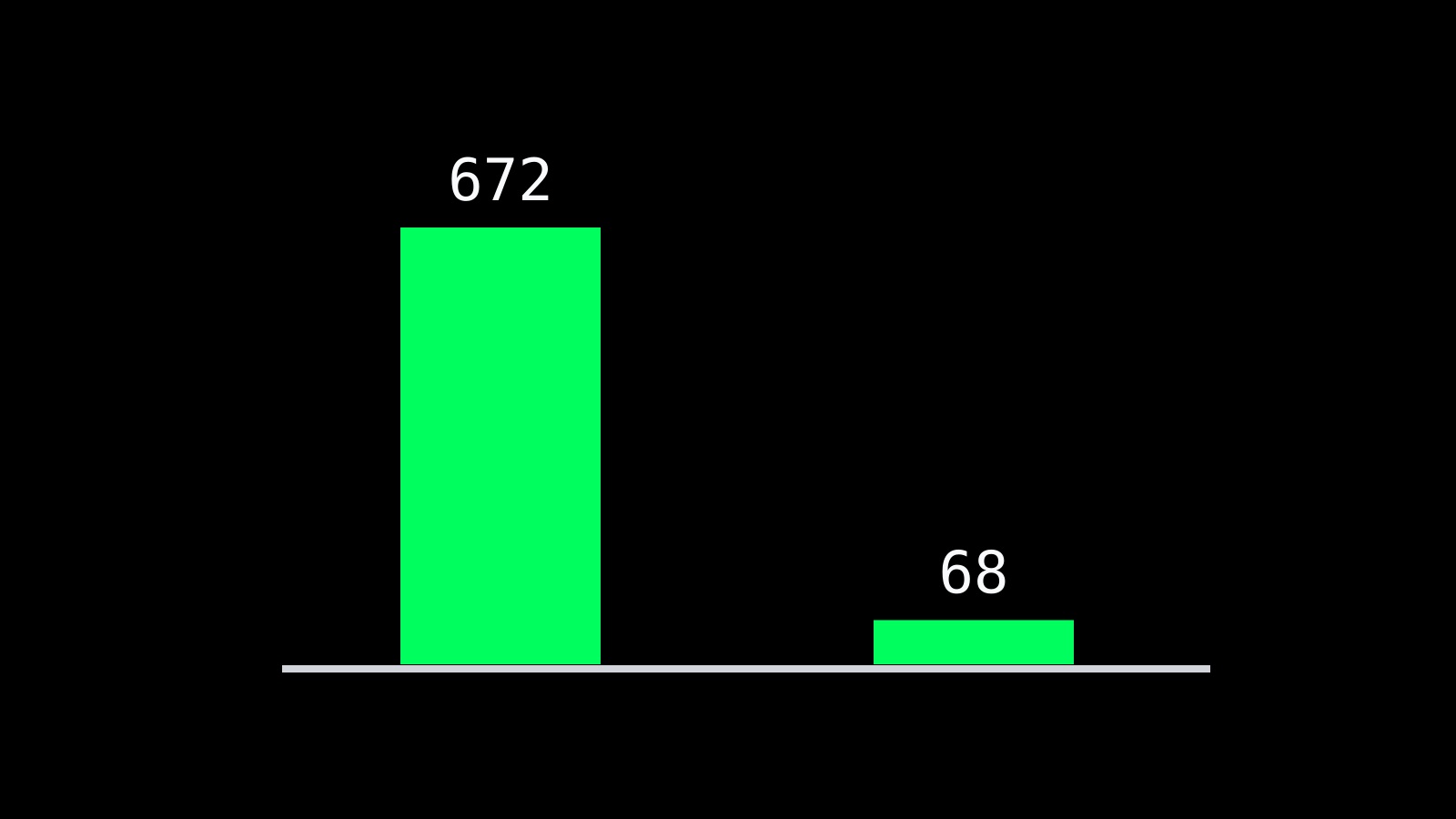 672と68を比較する二本の棒グラフ